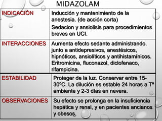 MIDAZOLAM
INDICACIÓN Inducción y mantenimiento de la
anestesia. (de acción corta)
Sedacion y ansiolisis para procedimientos
breves en UCI.
INTERACCIONES Aumenta efecto sedante administrando.
junto a antidepresivos, anestésicos,
hipnóticos, ansiolíticos y antihistamínicos.
Eritromicina, fluconazol, diclofenaco,
rifampicina.
ESTABILIDAD Proteger de la luz. Conservar entre 15-
30ºC. La dilución es estable 24 horas a Tª
ambiente y 2-3 días en nevera.
OBSERVACIONES Su efecto se prolonga en la insuficiencia
hepática y renal, y en pacientes ancianos
y obesos.
 