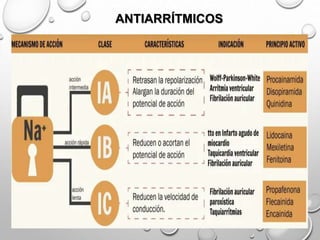 ANTIARRÍTMICOS
 