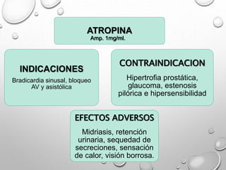 ATROPINA
INDICACIONES
Bradicardia sinusal, bloqueo
AV y asistólica
EFECTOS ADVERSOS
Midriasis, retención
urinaria, sequedad de
secreciones, sensación
de calor, visión borrosa.
CONTRAINDICACION
Hipertrofia prostática,
glaucoma, estenosis
pilórica e hipersensibilidad
Amp. 1mg/ml.
 