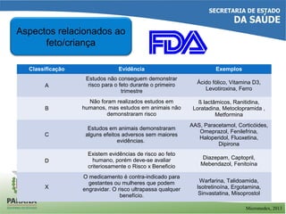 Aspectos relacionados ao
feto/criança
Classificação Evidência Exemplos
A
Estudos não conseguem demonstrar
risco para o feto durante o primeiro
trimestre
Ácido fólico, Vitamina D3,
Levotiroxina, Ferro
B
Não foram realizados estudos em
humanos, mas estudos em animais não
demonstraram risco
ß lactâmicos, Ranitidina,
Loratadina, Metoclopramida ,
Metformina
C
Estudos em animais demonstraram
alguns efeitos adversos sem maiores
evidências.
AAS, Paracetamol, Corticóides,
Omeprazol, Fenilefrina,
Haloperidol, Fluoxetina,
Dipirona
D
Existem evidências de risco ao feto
humano, porém deve-se avaliar
criteriosamente o Risco x Beneficio
Diazepam, Captopril,
Mebendazol, Fenitoína
X
O medicamento é contra-indicado para
gestantes ou mulheres que podem
engravidar. O risco ultrapassa qualquer
benefício.
Warfarina, Talidoamida,
Isotretinoína, Ergotamina,
Sinvastatina, Misoprostol
Micromedex, 2013
 