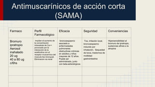 Antimuscarínicos de acción corta
(SAMA)
Farmaco Perfil
Farmacológico
Eficacia Seguridad Conveniencias
Bromuro
ipratropio
Aerosol
inahalado
20 ug
40 a 80 ug
c/6hs
impiden el aumento de
la concentración
intracelular de Ca++
provocado por la
interacción de la
acetilcolina con el
receptor muscarínico del
músculo liso bronquial.
Eliminacion via renal
broncoespasmo
asociado a
enfermedades
pulmonares
obstructivas crónicas
en adultos y niños
mayores de 12 años.
Puede ser
administrado, junto
con beta-adrenérgicos
Tos, irritación local,
broncoespasmo
inducido por
inhalación, Sequedad
de boca, trastornos de
motilidad
gastrointestina
Hipersensibilidad al
bromuro de ipratropio,
sustancias afines a la
atropina
 