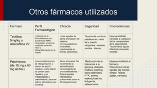 Otros fármacos utilizados
Farmaco Perfil
Farmacológico
Eficacia Seguridad Conveniencias
Teofilina
5mg/kg o
Aminofilina I/V
inhibición de la
fosfodiesterasa con
aumento de AMPc
intracelular, se elimina
mediante excreción
renal y
biotransformación en el
hígado
crisis agudas de
asma bronquial y de
estados
broncoespásticos
reversibles,
coadyuvante en
disnea paroxistica.
Taquicardia y arritmia,
palpitaciones, caída
de la presión
sanguínea , nauseas,
vomitos , diarrea.
Hipersensibilidad
conocida a cualquiera
de los componentes
de la especialidad.
Taquiarritmia aguda.
Infarto de miocardio
reciente.
Prednisona
(de 15 mg a 60
mg al día.)
provoca disminucion
de citoquinas inf, y
dismin de prot C
reactiva , sufre efecto
de primer paso
hepático y es
metabolizada a
prednisolona, para ser
activa, eliminacion por
via renal.
Asma bronquial. Se
recomienda la
administración
concomitante de
broncodilatadores. -
Enfermedades
intersticiales
pulmonares como la
fibrosis pulmonar.
Reducción de la
tolerancia a la
glucosa, diabetes
mellitus, cushing,
acne esteroideo,
HTA, edema
retencion de Na,
linfopenia,
osteoporosis
Hipersensibilidad al
farmaco,
Infecciones víricas
agudas (ej. herpes
simple, herpes
zoster, varicela).
 