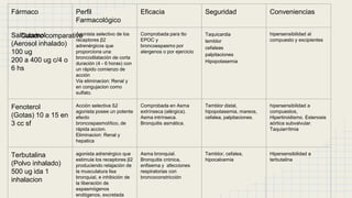 Cuadro comparativo
Fármaco Perfil
Farmacológico
Eficacia Seguridad Conveniencias
Salbutamol
(Aerosol inhalado)
100 ug
200 a 400 ug c/4 o
6 hs
Agonista selectivo de los
receptores β2
adrenérgicos que
proporciona una
broncodilatación de corta
duración (4 - 6 horas) con
un rápido comienzo de
acción
Via eliminacion: Renal y
en congujacion como
sulfato.
Comprobada para tto
EPOC y
broncoespasmo por
alergenos o por ejercicio
Taquicardia
temblor
cefaleas
palpitaciones
Hipopotasemia
hipersensibilidad al
compuesto y excipientes
Fenoterol
(Gotas) 10 a 15 en
3 cc sf
Acción selectiva ß2
agonista posee un potente
efecto
broncospasmolítico, de
rápida accion.
Eliminacion: Renal y
hepatica
Comprobada en Asma
extrínseca (alérgica).
Asma intrínseca.
Bronquitis asmática.
Temblor distal,
hipopotasemia, mareos,
cefalea, palpitaciones.
hipersensibilidad a
compuestos,
Hipertiroidismo. Estenosis
aórtica subvalvular.
Taquiarrítmia
Terbutalina
(Polvo inhalado)
500 ug ida 1
inhalacion
agonista adrenérgico que
estimula los receptores β2
produciendo relajación de
la musculatura lisa
bronquial, e inhibición de
la liberación de
espasmógenos
endógenos, excretada
Asma bronquial.
Bronquitis crónica,
enfisema y afecciones
respiratorias con
broncoconstricción
Temblor, cefalea,
hipocalcemia
Hipersensibilidad a
terbutalina
 