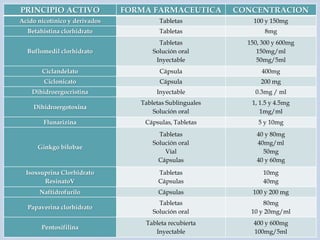 
PRINCIPIO ACTIVO FORMA FARMACEUTICA CONCENTRACION
Acido nicotínico y derivados Tabletas 100 y 150mg
Betahistina clorhidrato Tabletas 8mg
Buflomedil clorhidrato
Tabletas
Solución oral
Inyectable
150, 300 y 600mg
150mg/ml
50mg/5ml
Ciclandelato Cápsula 400mg
Ciclonicato Cápsula 200 mg
Dihidroergocristina Inyectable 0.3mg / ml
Dihidroergotoxina
Tabletas Sublinguales
Solución oral
1, 1.5 y 4.5mg
1mg/ml
Flunarizina Cápsulas, Tabletas 5 y 10mg
Ginkgo bilobae
Tabletas
Solución oral
Vial
Cápsulas
40 y 80mg
40mg/ml
50mg
40 y 60mg
Isoxsuprina Clorhidrato
ResinatoV
Tabletas
Cápsulas
10mg
40mg
Naftidrofurilo Cápsulas 100 y 200 mg
Papaverina clorhidrato
Tabletas
Solución oral
80mg
10 y 20mg/ml
Pentoxifilina
Tableta recubierta
Inyectable
400 y 600mg
100mg/5ml
 