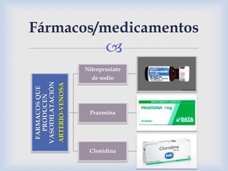 
Fármacos/medicamentos
FARMACOSQUE
PRODUCEN
VASODILATACIÓN
ARTERIO-VENOSA
Nitroprusiato
de sodio
Prazosina
Clonidina
 