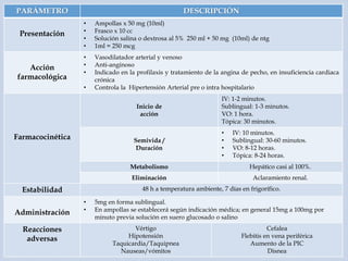 
PARÁMETRO DESCRIPCIÓN
Presentación
• Ampollas x 50 mg (10ml)
• Frasco x 10 cc
• Solución salina o dextrosa al 5% 250 ml + 50 mg (10ml) de ntg
• 1ml = 250 mcg
Acción
farmacológica
• Vasodilatador arterial y venoso
• Anti-anginoso
• Indicado en la profilaxis y tratamiento de la angina de pecho, en insuficiencia cardiaca
crónica
• Controla la Hipertensión Arterial pre o intra hospitalario
Farmacocinética
Inicio de
acción
IV: 1-2 minutos.
Sublingual: 1-3 minutos.
VO: 1 hora.
Tópica: 30 minutos.
Semivida /
Duración
• IV: 10 minutos.
• Sublingual: 30-60 minutos.
• VO: 8-12 horas.
• Tópica: 8-24 horas.
Metabolismo Hepático casi al 100%.
Eliminación Aclaramiento renal.
Estabilidad 48 h a temperatura ambiente, 7 días en frigorífico.
Administración
• 5mg en forma sublingual.
• En ampollas se establecerá según indicación médica; en general 15mg a 100mg por
minuto previa solución en suero glucosado o salino
Reacciones
adversas
Vértigo
Hipotensión
Taquicardia/Taquipnea
Nauseas/vómitos
Cefalea
Flebitis en vena periférica
Aumento de la PIC
Disnea
 
