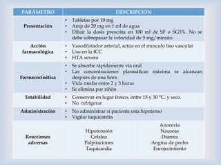 
PARÁMETRO DESCRIPCIÓN
Presentación
• Tabletas por 10 mg
• Amp de 20 mg en 1 ml de agua
• Diluir la dosis prescrita en 100 ml de SF o SG5%. No se
debe sobrepasar la velocidad de 5 mg/minuto.
Acción
farmacológica
• Vasodilatador arterial, actúa en el musculo liso vascular
• Uso en la ICC
• HTA severa
Farmacocinética
• Se absorbe rápidamente vía oral
• Las concentraciones plasmáticas máxima se alcanzan
después de una hora
• Vida media entre 2 y 3 horas
• Se elimina por riñón
Estabilidad • Conservar en lugar fresco, entre 15 y 30 °C, y seco.
• No refrigerar
Administración • No administrar si paciente esta hipotenso
• Vigilar taquicardia
Reacciones
adversas
Hipotensión
Cefalea
Palpitaciones
Taquicardia
Anorexia
Nauseas
Diarrea
Angina de pecho
Enrojecimiento
 