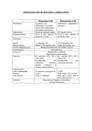 ADMINISTRACIÓN DE DOPAMINA y DOBUTAMINA



                            Dopamina ClH                Dobutamina ClH
Mecanismo               Agonista α y β,              Agonista β1, cardiotónico e
                        cardiotónico e inotropo +.   inotropo +.
                        Acción DA a dosis bajas:
                        VD renal y mesentérico.
Indicaciones            Shock de cualquier origen.   ICC aguda/crónica.
Farmacocinética         T1/2= 2 min. Aparece el      T1/2= 2 min. Aparece el
                        efecto en 4-5 min.           efecto en 2 min.
Posología:

Inicial                 1-2 mcg/Kg./min.             2.5-10 mcg/Kg./min.
Mantenimiento           Dmáx 15-20 mcg/Kg./min. Dmáx 40 mcg/Kg./min.
Vía de Administración          INTRAVENOSA EN INFUSIÓN LENTA
Extravasación                               Isquemia local.
Efectos 2º                              Bradicardia y arritmias.
                                     Hipertensión y hemorragias.
Dilución                En solución G5%, GS ó En solución G5%, GS ó
                        ClNa 0.9%.                   ClNa 0.9%.
                        Incompatible            con Incompatible          con
                        soluciones       alcalinas, soluciones alcalinas.
                        agentes    oxidantes      y
                        metales como el Hierro.
Conservación:
OJO!! Coloración.       Tª ambiente y protegido de  2-30ºC.
Normal                  la luz.                     Prep. estéril: 24h 15-25ºC
Tras dilución           24 h a Tª ambiente.         Prep. poco estéril: 24h 2-
                                                    8ºC ó 12h 15-25ºC.
Antídoto                         Reposición de líquidos y electrolitos.
                                        5-10 mg fentolamina.
 