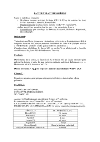 FACTOR VIII ANTIHEMOFÍLICO

Según el método de obtención:
   - De plasma humano: actividad de factor VIII >10 UI/mg de proteína. No tiene
       FdVW: Beriate P®, Fanhdi®, Hemofil M®.
   - Pureza intermedia: es el de plasma humano con FdVW: Haemate P®.
   Ambos sometidos a termoinactivación para evitar transmisión de m. o.
   - Recombinante: por tecnología del DNArec: Refacto®, Helixate®, Kogenate®,
       Recombinate®.

Indicaciones:

Tratamiento, profilaxis, hemorragia y tratamiento perioperatorio de pacientes con déficit
congénito de factor VIII, aunque presenten inhibidores del factor VIII (siempre inferior
a 10 U Bethesda –unidades con las que se miden los inhibidores-).
Cuando existen inhibidores del factor VIII en un alto %, se administrará la fracción
antiinhibitoria del factor VIII (Feiba Immuno Tim 4®).

Posología:

Dependiendo de la clínica, se necesita un % de factor VIII en sangre necesario para
calcular la dosis (y el valor del que partimos mediante análisis de Laboratorio): p. ej.
Hemartrosis 30-50%, hematuria 30-75%...

D unid necesarias = Kg. peso corporal x aumento deseado factor VIII % x 0.5

Efectos 2º:

Reacciones alérgicas, aparición de anticuerpos inhibidores. A dosis altas, edema
pulmonar.

Estabilidad:

SOLO VÍA INTRAVENOSA.
CONSERVAR EN FRIGORÍFICO.
NO CONGELAR.

Algunos liofilizados pueden ser estables 2-6 meses a Tª ambiente.
La reconstitución con API es estable 3 horas a Tª ambiente.
LA ADMINISTRACIÓN DEBE SER CON SU DILUYENTE (API) MEDIANTE EL
PROPIO EQUIPO DE ADMINISTRACIÓN. No utilizar otras soluciones para dilución.

             FÁRMACO                           ESTABILIDADA 25ºC
            Hemofil M®                                 2-6 meses
             Beriate P®                                 48 horas
               Fanhdi®                                   2 años
             Hemate P®                                  48 horas
             Kogenate®                                  3 meses
           Recombinate®                       Hasta la fecha de caducidad
  Fracción antiinhibitoria factor VIII                  6 meses
 