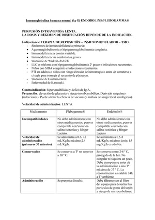 Inmunoglobulina humana normal (Ig G) ENDOBOLIN®/FLEBOGAMMA®


PERFUSIÓN INTRAVENOSA LENTA.
LA DOSIS Y RÉGIMEN DE DOSIFICACIÓN DEPENDE DE LA INDICACIÓN.

Indicaciones: TERAPIA DE REPOSICIÓN – INMUNOMODULADOR – TMO.
   - Síndromes de inmunodeficiencia primaria:
   • Agammaglobulinemia o hipogammaglobulinemia congénita.
   • Inmunodeficiencia común variable.
   • Inmunodeficiencias combinadas graves.
   • Síndrome de Wiskott-Aldrich.
   - LLC o mieloma con hipogammaglobulinemia 2ª grave e infecciones recurrentes.
   - Niños con SIDA congénito e infecciones recurrentes.
   - PTI en adultos o niños con riesgo elevado de hemorragia o antes de someterse a
       cirugía para corregir el recuento de plaquetas.
   - Síndrome de Guillain-Barrè.
   - Enfermedad de Kawasaki.

Contraindicación: hipersensibilidad y déficit de Ig A.
Precaución: elevación de glucemia y riesgo tromboembólico. Derivado sanguíneo
(infecciones). Puede alterar la eficacia de vacunas y análisis de sangre (test serológicos).

Velocidad de administración: LENTA.

      Medicamento                   Flebogamma®                       Endobulin®

Incompatibilidades           No debe administrarse con       No debe administrarse con
                             otros medicamentos, pero es     otros medicamentos, pero es
                             compatible con Solución         compatible con Solución
                             salina isotónica y Ringer       salina isotónica y Ringer
                             Lactato                         Lactato
Velocidad de                 Se administra a 0.6-1.2         Se administra a 0.5-8
administración               mL/Kg/h; máximo 2.4             mL/Kg/h; máximo dosis: 15
(primeros 30 minutos)        mL/Kg/h.                        mg/Kg/h en adultos.

Conservación                 Se conserva a Tª no superior    Se conserva entre 2-8 º C,
                             a 30 º C.                       protegido de la luz. No
                                                             congelar ni siquiera un poco.
                                                             Debe atemperarse antes de
                                                             la administración a una Tª
                                                             máxima de 37 º C. La
                                                             reconstitución es estable 24h
                                                             a Tª ambiente
Administración               Se presenta disuelto.           Debe filtrarse con el filtro
                                                             del equipo para desechar las
                                                             partículas de goma del tapón
                                                             y riesgo de microembolismo
 