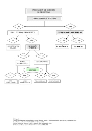 INDICACIÓN DE SOPORTE
                                                  NUTRICIONAL


                                              INTESTINO FUNCIONANTE



                  SI                                                                                               NO


    ORAL 2/3 REQUERIMIENTOS                                                                   NUTRICIÓN PARENTERAL



        SI                               NO                                                        < 7 días                    > 7 días


 SUPLEMENTOS                         NUTRICIÓN                                             PERIFÉRICA                        CENTRAL
    ORALES                            ENTERAL




                        < 4 sem                           > 4 sem


                   SONDA                           ENTEROSTOMÍA
                NASOENTERAL


                                        RIESGO DE
                                       ASPIRACIÓN



   SI                      NO                               SI                     NO

   SONDA                  SONDA                    YEYUNOSTOMÍA               GASTROSTOMÍA
NASOYEYUNAL            NASOGÁSTRICA




         Bibliografía:
         2º Curso de Formación Continuada para Farm. de Hospital, Módulo 4, Nutrición parenteral: prescripción y seguimiento,2005.
         Guía Práctica de Nutrición Artificial, Sebastián Celaya, 1996.
         Proceso Asistencial: Nutrición Clínica y Dietética, Junta de Andalucía, 2006.
         Evidencia científica en Soporte Nutricional especializado. OMC.2005.
 