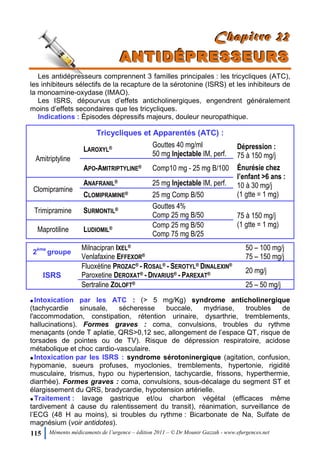 115 Mémento médicaments de l’urgence – édition 2011 – © Dr Mounir Gazzah - www.efurgences.net
CCChhhaaapppiiitttrrreee 222222
AAANNNTTTIIIDDDÉÉÉPPPRRREEESSSSSSEEEUUURRRSSS
Les antidépresseurs comprennent 3 familles principales : les tricycliques (ATC),
les inhibiteurs sélectifs de la recapture de la sérotonine (ISRS) et les inhibiteurs de
la monoamine-oxydase (IMAO).
Les ISRS, dépourvus d’effets anticholinergiques, engendrent généralement
moins d’effets secondaires que les tricycliques.
Indications : Épisodes dépressifs majeurs, douleur neuropathique.
Tricycliques et Apparentés (ATC) :
Amitriptyline
LAROXYL® Gouttes 40 mg/ml
50 mg Injectable IM, perf.
Dépression :
75 à 150 mg/j
Énurésie chez
l’enfant >6 ans :
10 à 30 mg/j
(1 gtte = 1 mg)
APO-AMITRIPTYLINE® Comp10 mg - 25 mg B/100
Clomipramine
ANAFRANIL® 25 mg Injectable IM, perf.
CLOMIPRAMINE® 25 mg Comp B/50
Trimipramine SURMONTIL® Gouttes 4%
Comp 25 mg B/50 75 à 150 mg/j
(1 gtte = 1 mg)
Maprotiline LUDIOMIL® Comp 25 mg B/50
Comp 75 mg B/25
2
ème
groupe
Milnacipran IXEL®
Venlafaxine EFFEXOR®
50 Ŕ 100 mg/j
75 Ŕ 150 mg/j
ISRS
Fluoxétine PROZAC® - ROSAL® - SEROTYL® DINALEXIN®
Paroxetine DEROXAT® - DIVARIUS® - PAREXAT® 20 mg/j
Sertraline ZOLOFT® 25 Ŕ 50 mg/j
Intoxication par les ATC : (> 5 mg/Kg) syndrome anticholinergique
(tachycardie sinusale, sécheresse buccale, mydriase, troubles de
l'accommodation, constipation, rétention urinaire, dysarthrie, tremblements,
hallucinations). Formes graves : coma, convulsions, troubles du rythme
menaçants (onde T aplatie, QRS>0,12 sec, allongement de l’espace QT, risque de
torsades de pointes ou de TV). Risque de dépression respiratoire, acidose
métabolique et choc cardio-vasculaire.
Intoxication par les ISRS : syndrome sérotoninergique (agitation, confusion,
hypomanie, sueurs profuses, myoclonies, tremblements, hypertonie, rigidité
musculaire, trismus, hypo ou hypertension, tachycardie, frissons, hyperthermie,
diarrhée). Formes graves : coma, convulsions, sous-décalage du segment ST et
élargissement du QRS, bradycardie, hypotension artérielle.
Traitement : lavage gastrique et/ou charbon végétal (efficaces même
tardivement à cause du ralentissement du transit), réanimation, surveillance de
l’ECG (48 H au moins), si troubles du rythme : Bicarbonate de Na, Sulfate de
magnésium (voir antidotes).
 