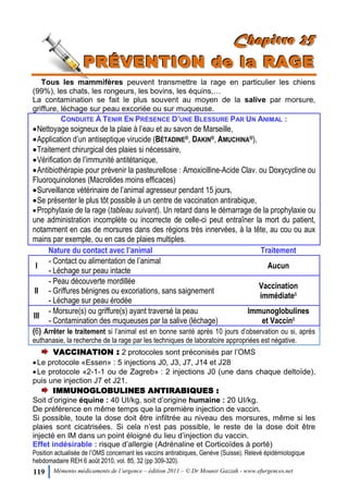 119 Mémento médicaments de l’urgence – édition 2011 – © Dr Mounir Gazzah - www.efurgences.net
CCChhhaaapppiiitttrrreee 222555
PPPRRRÉÉÉVVVEEENNNTTTIIIOOONNN dddeee lllaaa RRRAAAGGGEEE
Tous les mammifères peuvent transmettre la rage en particulier les chiens
(99%), les chats, les rongeurs, les bovins, les équins,…
La contamination se fait le plus souvent au moyen de la salive par morsure,
griffure, léchage sur peau excoriée ou sur muqueuse.
CONDUITE À TENIR EN PRÉSENCE D’UNE BLESSURE PAR UN ANIMAL :
Nettoyage soigneux de la plaie à l’eau et au savon de Marseille,
Application d’un antiseptique virucide (BÉTADINE®, DAKIN®, AMUCHINA®),
Traitement chirurgical des plaies si nécessaire,
Vérification de l’immunité antitétanique,
Antibiothérapie pour prévenir la pasteurellose : Amoxicilline-Acide Clav. ou Doxycycline ou
Fluoroquinolones (Macrolides moins efficaces)
Surveillance vétérinaire de l’animal agresseur pendant 15 jours,
Se présenter le plus tôt possible à un centre de vaccination antirabique,
Prophylaxie de la rage (tableau suivant). Un retard dans le démarrage de la prophylaxie ou
une administration incomplète ou incorrecte de celle-ci peut entraîner la mort du patient,
notamment en cas de morsures dans des régions très innervées, à la tête, au cou ou aux
mains par exemple, ou en cas de plaies multiples.
Nature du contact avec l’animal Traitement
I
- Contact ou alimentation de l’animal
- Léchage sur peau intacte
Aucun
II
- Peau découverte mordillée
- Griffures bénignes ou excoriations, sans saignement
- Léchage sur peau érodée
Vaccination
immédiate6
III
- Morsure(s) ou griffure(s) ayant traversé la peau
- Contamination des muqueuses par la salive (léchage)
Immunoglobulines
et Vaccin6
(6) Arrêter le traitement si l’animal est en bonne santé après 10 jours d’observation ou si, après
euthanasie, la recherche de la rage par les techniques de laboratoire appropriées est négative.
VACCINATION : 2 protocoles sont préconisés par l’OMS
Le protocole «Essen» : 5 injections J0, J3, J7, J14 et J28
Le protocole «2-1-1 ou de Zagreb» : 2 injections J0 (une dans chaque deltoïde),
puis une injection J7 et J21.
IMMUNOGLOBULINES ANTIRABIQUES :
Soit d’origine équine : 40 UI/kg, soit d’origine humaine : 20 UI/kg.
De préférence en même temps que la première injection de vaccin.
Si possible, toute la dose doit être infiltrée au niveau des morsures, même si les
plaies sont cicatrisées. Si cela n’est pas possible, le reste de la dose doit être
injecté en IM dans un point éloigné du lieu d’injection du vaccin.
Effet indésirable : risque d’allergie (Adrénaline et Corticoïdes à porté)
Position actualisée de l’OMS concernant les vaccins antirabiques, Genève (Suisse). Relevé épidémiologique
hebdomadaire REH 6 août 2010, vol. 85, 32 (pp 309-320).
 