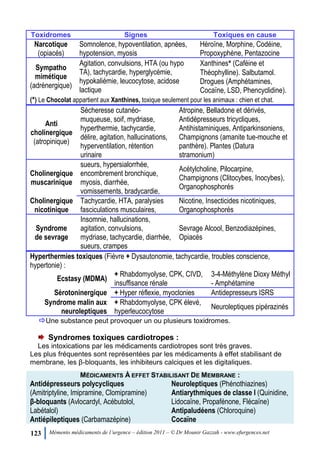 123 Mémento médicaments de l’urgence – édition 2011 – © Dr Mounir Gazzah - www.efurgences.net
Toxidromes Signes Toxiques en cause
Narcotique
(opiacés)
Somnolence, hypoventilation, apnées,
hypotension, myosis
Héroïne, Morphine, Codéine,
Propoxyphène, Pentazocine
Sympatho
mimétique
(adrénergique)
Agitation, convulsions, HTA (ou hypo
TA), tachycardie, hyperglycémie,
hypokaliémie, leucocytose, acidose
lactique
Xanthines× (Caféine et
Théophylline). Salbutamol.
Drogues (Amphétamines,
Cocaïne, LSD, Phencyclidine).
(×) Le Chocolat appartient aux Xanthines, toxique seulement pour les animaux : chien et chat.
Anti
cholinergique
(atropinique)
Sécheresse cutanéo-
muqueuse, soif, mydriase,
hyperthermie, tachycardie,
délire, agitation, hallucinations,
hyperventilation, rétention
urinaire
Atropine, Belladone et dérivés,
Antidépresseurs tricycliques,
Antihistaminiques, Antiparkinsoniens,
Champignons (amanite tue-mouche et
panthère). Plantes (Datura
stramonium)
Cholinergique
muscarinique
sueurs, hypersialorrhée,
encombrement bronchique,
myosis, diarrhée,
vomissements, bradycardie,
Acétylcholine, Pilocarpine,
Champignons (Clitocybes, Inocybes),
Organophosphorés
Cholinergique
nicotinique
Tachycardie, HTA, paralysies
fasciculations musculaires,
Nicotine, Insecticides nicotiniques,
Organophosphorés
Syndrome
de sevrage
Insomnie, hallucinations,
agitation, convulsions,
mydriase, tachycardie, diarrhée,
sueurs, crampes
Sevrage Alcool, Benzodiazépines,
Opiacés
Hyperthermies toxiques (Fièvre + Dysautonomie, tachycardie, troubles conscience,
hypertonie) :
Ecstasy (MDMA)
+ Rhabdomyolyse, CPK, CIVD,
insuffisance rénale
3-4-Méthylène Dioxy Méthyl
- Amphétamine
Sérotoninergique + Hyper réflexie, myoclonies Antidepresseurs ISRS
Syndrome malin aux
neuroleptiques
+ Rhabdomyolyse, CPK élevé,
hyperleucocytose
Neuroleptiques pipérazinés
Une substance peut provoquer un ou plusieurs toxidromes.
Syndromes toxiques cardiotropes :
Les intoxications par les médicaments cardiotropes sont très graves.
Les plus fréquentes sont représentées par les médicaments à effet stabilisant de
membrane, les β-bloquants, les inhibiteurs calciques et les digitaliques.
MÉDICAMENTS À EFFET STABILISANT DE MEMBRANE :
Antidépresseurs polycycliques
(Amitriptyline, Imipramine, Clomipramine)
β-bloquants (Avlocardyl, Acébutolol,
Labétalol)
Antiépileptiques (Carbamazépine)
Neuroleptiques (Phénothiazines)
Antiarythmiques de classe I (Quinidine,
Lidocaïne, Propafénone, Flécaïne)
Antipaludéens (Chloroquine)
Cocaïne
 