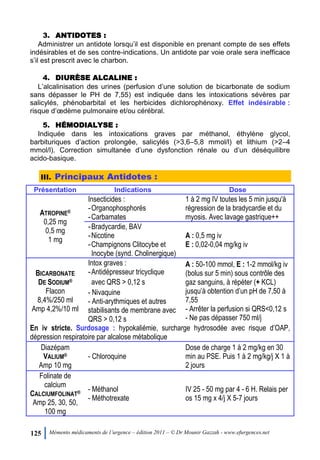 125 Mémento médicaments de l’urgence – édition 2011 – © Dr Mounir Gazzah - www.efurgences.net
3. ANTIDOTES :
Administrer un antidote lorsqu’il est disponible en prenant compte de ses effets
indésirables et de ses contre-indications. Un antidote par voie orale sera inefficace
s’il est prescrit avec le charbon.
4. DIURÈSE ALCALINE :
L’alcalinisation des urines (perfusion d’une solution de bicarbonate de sodium
sans dépasser le PH de 7,55) est indiquée dans les intoxications sévères par
salicylés, phénobarbital et les herbicides dichlorophénoxy. Effet indésirable :
risque d’œdème pulmonaire et/ou cérébral.
5. HÉMODIALYSE :
Indiquée dans les intoxications graves par méthanol, éthylène glycol,
barbituriques d’action prolongée, salicylés (>3,6Ŕ5,8 mmol/l) et lithium (>2Ŕ4
mmol/l). Correction simultanée d’une dysfonction rénale ou d’un déséquilibre
acido-basique.
III. Principaux Antidotes :
Présentation Indications Dose
ATROPINE®
0,25 mg
0,5 mg
1 mg
Insecticides :
-Organophosphorés
-Carbamates
1 à 2 mg IV toutes les 5 min jusqu'à
régression de la bradycardie et du
myosis. Avec lavage gastrique++
-Bradycardie, BAV
-Nicotine
-Champignons Clitocybe et
Inocybe (synd. Cholinergique)
A : 0,5 mg iv
E : 0,02-0,04 mg/kg iv
BICARBONATE
DE SODIUM®
Flacon
8,4%/250 ml
Amp 4,2%/10 ml
Intox graves :
-Antidépresseur tricyclique
avec QRS > 0,12 s
- Nivaquine
- Anti-arythmiques et autres
stabilisants de membrane avec
QRS > 0,12 s
A : 50-100 mmol, E : 1-2 mmol/kg iv
(bolus sur 5 min) sous contrôle des
gaz sanguins, à répéter (+ KCL)
jusqu’à obtention d’un pH de 7,50 à
7,55
- Arrêter la perfusion si QRS<0,12 s
- Ne pas dépasser 750 ml/j
En iv stricte. Surdosage : hypokaliémie, surcharge hydrosodée avec risque d’OAP,
dépression respiratoire par alcalose métabolique
Diazépam
VALIUM®
Amp 10 mg
- Chloroquine
Dose de charge 1 à 2 mg/kg en 30
min au PSE. Puis 1 à 2 mg/kg/j X 1 à
2 jours
Folinate de
calcium
CALCIUMFOLINAT®
Amp 25, 30, 50,
100 mg
- Méthanol
- Méthotrexate
IV 25 - 50 mg par 4 - 6 H. Relais per
os 15 mg x 4/j X 5-7 jours
 