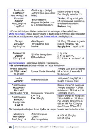 126 Mémento médicaments de l’urgence – édition 2011 – © Dr Mounir Gazzah - www.efurgences.net
Fomépizole
FOMÉPIZOLE®
Amp 100 mg/20 ml
-Éthylène glycol (Antigel)
-Méthanol (lave-glace, alcool
frelaté)
Dose de charge 15 mg/kg
Puis 10 mg/kg toutes les 12 H
Flumazénil
ANEXATE®
Amp 0,5 mg/5 ml
1 mg/10 ml
-Benzodiazépines
et apparentés (test de coma
ou si détresse respiratoire)
Titration : 0,2 mg en IVL, puis
0,1 mg/min jusqu’à correction de
la dépression respiratoire.
Maximum 1 mg.
Le Flumazénil n’est pas utilisé en routine dans les surdosages en benzodiazépines,
Effets indésirables : risque des convulsions et des troubles du rythme en cas d’intoxication
associée par antidépresseurs tricycliques. Contre indiqué chez l’épileptique.
Glucagon
GLUCAGEN®
Amp 1 mg/1 ml
- Bêtabloquants
- Hypoglycémie due à
l'insuline
3 à 10 mg IVD suivant la gravité,
puis 2 à 10 mg/H au PSE
Hypoglycémie :1 mg s/c ou IM
GLUCONATE DE
CALCIUM®
10% 1 g/10 ml
1) Sulfate de magnésium
2) Hyperkaliémie
1) 1 g en IV
2) A : 5 à 20 ml IVL
E : 2 à 5 ml - N : Maximum 2 ml
Contre indications : patient sous digitaline, Hypercalcémie.
En traitement local : brûlures cutanées par l’acide fluorhydrique.
Hydroxo cobalamine
(Vit B12) CYANOKIT®
2,5 g/Flacon
Cyanure (Fumée d'incendie)
70 mg/kg (A : 5 g soit 2 Flacons)
IVL en 30 min, à renouveler 1
fois au besoin.
Insuline
ACTRAPID® Inhibiteurs calciques
10 UI puis 0,5 UI/kg/H (0,5 à 1
UI/kg/H) + Glucose + KCl
N-acétylcystéine
MUCOLATOR®
MUCOLYSE®
200 mg sachet Per os Intoxication au Paracétamol
A >= 7,5 g
E >= 150 mg/kg
Dose de charge 140 mg/kg puis
70 mg/kg toutes les 4 H. Durée
du traitement : 72 H soit au total
1330 mg/kg en 72 H.
N-acétylcystéine
FLUIMUCIL®
Amp injectable
5 g/25 ml
Dose de charge 150 mg/kg dans
250 ml de G5% en 15 à 30 min.
Puis 50 mg/kg dans 500 ml de
G5% en 4 H. Puis 100 mg/kg
dans 1 litre de G5% en 16 H.
Bilan hépatique tous les jours durant 3 j - Per os : ne pas l’associer avec le charbon activé.
Néostigmine
PROSTIGMINE®
Amp 0,5 mg/1 ml
-Anticholinergiques
-Curares
-Test de myasthénie
A : 0,04 à 0,05 mg/kg
E : 0,01 mg/kg
 