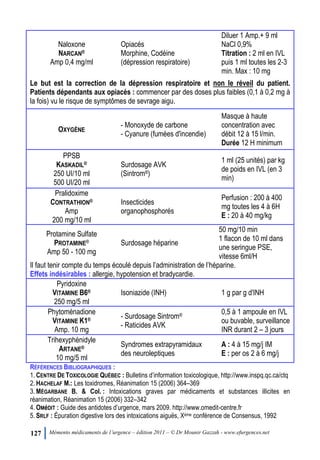 127 Mémento médicaments de l’urgence – édition 2011 – © Dr Mounir Gazzah - www.efurgences.net
Naloxone
NARCAN®
Amp 0,4 mg/ml
Opiacés
Morphine, Codéine
(dépression respiratoire)
Diluer 1 Amp.+ 9 ml
NaCl 0,9%
Titration : 2 ml en IVL
puis 1 ml toutes les 2-3
min. Max : 10 mg
Le but est la correction de la dépression respiratoire et non le réveil du patient.
Patients dépendants aux opiacés : commencer par des doses plus faibles (0,1 à 0,2 mg à
la fois) vu le risque de symptômes de sevrage aigu.
OXYGÈNE
- Monoxyde de carbone
- Cyanure (fumées d'incendie)
Masque à haute
concentration avec
débit 12 à 15 l/min.
Durée 12 H minimum
PPSB
KASKADIL®
250 UI/10 ml
500 UI/20 ml
Surdosage AVK
(Sintrom®)
1 ml (25 unités) par kg
de poids en IVL (en 3
min)
Pralidoxime
CONTRATHION®
Amp
200 mg/10 ml
Insecticides
organophosphorés
Perfusion : 200 à 400
mg toutes les 4 à 6H
E : 20 à 40 mg/kg
Protamine Sulfate
PROTAMINE®
Amp 50 - 100 mg
Surdosage héparine
50 mg/10 min
1 flacon de 10 ml dans
une seringue PSE,
vitesse 6ml/H
Il faut tenir compte du temps écoulé depuis l’administration de l’héparine.
Effets indésirables : allergie, hypotension et bradycardie.
Pyridoxine
VITAMINE B6®
250 mg/5 ml
Isoniazide (INH) 1 g par g d'INH
Phytoménadione
VITAMINE K1®
Amp. 10 mg
- Surdosage Sintrom®
- Raticides AVK
0,5 à 1 ampoule en IVL
ou buvable, surveillance
INR durant 2 Ŕ 3 jours
Trihexyphénidyle
ARTANE®
10 mg/5 ml
Syndromes extrapyramidaux
des neuroleptiques
A : 4 à 15 mg/j IM
E : per os 2 à 6 mg/j
RÉFÉRENCES BIBLIOGRAPHIQUES :
1. CENTRE DE TOXICOLOGIE QUÉBEC : Bulletins d’information toxicologique, http://www.inspq.qc.ca/ctq
2. HACHELAF M.: Les toxidromes, Réanimation 15 (2006) 364Ŕ369
3. MÉGARBANE B. & Col. : Intoxications graves par médicaments et substances illicites en
réanimation, Réanimation 15 (2006) 332Ŕ342
4. OMéDIT : Guide des antidotes d’urgence, mars 2009. http://www.omedit-centre.fr
5. SRLF : Épuration digestive lors des intoxications aiguës, Xème conférence de Consensus, 1992
 