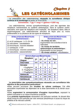 9 Mémento médicaments de l’urgence – édition 2011 – © Dr Mounir Gazzah - www.efurgences.net
CCChhhaaapppiiitttrrreee 333
LLLEEESSS CCCAAATTTÉÉÉCCCHHHOOOLLLAAAMMMIIINNNEEESSS
La prescription des catécholamines nécessite la surveillance clinique
continue et le monitorage du pouls, la TA et l’ECG.
Conversions : 1 µg = 1 mcg = 1 gamma = 0,001 mg
Les catécholamines, amines sympathomimétiques, sont des agonistes des
récepteurs membranaires du système adrénergique. Dans le système cardio-
vasculaire, trois types de récepteurs sont impliqués : les récepteurs alpha, béta et
dopaminergiques. Les catécholamines stimulent de façon plus ou moins
préférentielle un ou plusieurs de ces types de récepteurs.
STIMULATION DES RÉCEPTEURS
ADRÉNERGIQUES :
STIMULATION DES RÉCEPTEURS
DOPAMINERGIQUES :
1 et 2 cardiaques : I+ C+ D+ B+
2 vasculaires : vasodilatation
2 bronchiques : broncho dilatation
1 cardiaques : I+ B+
1 bronchiques : broncho constriction
2 vasculaires : vasoconstriction
- Au niveau du rein :
augmentation de la diurèse et de la
natriurèse.
- Au niveau du territoire
splanchnique et mésentérique :
augmentation du flux sanguin.
- Au niveau cérébral : vasodilatation
EFFETS SUR LES RÉCEPTEURS :
Récepteurs
Drogues
1 2 1 2 Dopa
DOBUTAMINE +++ ++ ++ 0 0
DOPAMINE
++++
< 5 µg/kg/min 0 0 0 +
5 - 10 µg/kg/min ++ + + +
> 10 µg/kg/min ++ + ++ ++
ADRENALINE ++ +++ +++ +++ 0
NORADRENALINE ++ + +++ +++ 0
ISOPRÉNALINE +++ +++ 0 0 +
La prescription des sympathomimétiques nécessite une surveillance très
attentive et des précautions particulières :
Elles peuvent provoquer des troubles du rythme cardiaque, Cet effet
secondaire imprévisible est dépendant de la dose administrée et du terrain sous-
jacent.
Elles augmentent la consommation d'oxygène myocardique, exposant le
patient coronarien à un risque d'ischémie surajouté.
Les produits hypertoniques nécessitent une perfusion centrale. Ils doivent être
dilués lorsqu’ils sont perfusés par voie veineuse périphérique à cause du risque de
phlébite et de nécrose cutanée.
 