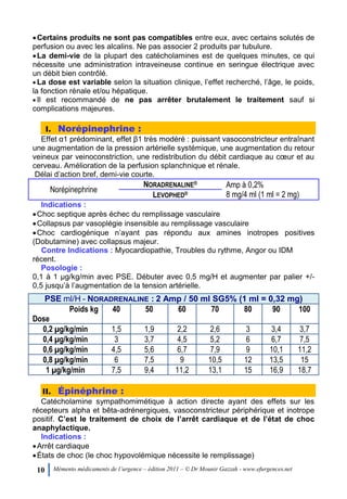 10 Mémento médicaments de l’urgence – édition 2011 – © Dr Mounir Gazzah - www.efurgences.net
Certains produits ne sont pas compatibles entre eux, avec certains solutés de
perfusion ou avec les alcalins. Ne pas associer 2 produits par tubulure.
La demi-vie de la plupart des catécholamines est de quelques minutes, ce qui
nécessite une administration intraveineuse continue en seringue électrique avec
un débit bien contrôlé.
 La dose est variable selon la situation clinique, l’effet recherché, l’âge, le poids,
la fonction rénale et/ou hépatique.
 Il est recommandé de ne pas arrêter brutalement le traitement sauf si
complications majeures.
I. Norépinephrine :
Effet α1 prédominant, effet β1 très modéré : puissant vasoconstricteur entraînant
une augmentation de la pression artérielle systémique, une augmentation du retour
veineux par veinoconstriction, une redistribution du débit cardiaque au cœur et au
cerveau. Amélioration de la perfusion splanchnique et rénale.
Délai d’action bref, demi-vie courte.
Norépinephrine
NORADRENALINE®
Amp à 0,2%
8 mg/4 ml (1 ml = 2 mg)LEVOPHED®
Indications :
Choc septique après échec du remplissage vasculaire
Collapsus par vasoplégie insensible au remplissage vasculaire
Choc cardiogénique n’ayant pas répondu aux amines inotropes positives
(Dobutamine) avec collapsus majeur.
Contre Indications : Myocardiopathie, Troubles du rythme, Angor ou IDM
récent.
Posologie :
0,1 à 1 μg/kg/min avec PSE. Débuter avec 0,5 mg/H et augmenter par palier +/-
0,5 jusqu’à l’augmentation de la tension artérielle.
PSE ml/H - NORADRENALINE : 2 Amp / 50 ml SG5% (1 ml = 0,32 mg)
Poids kg
Dose
40 50 60 70 80 90 100
0,2 µg/kg/min 1,5 1,9 2,2 2,6 3 3,4 3,7
0,4 µg/kg/min 3 3,7 4,5 5,2 6 6,7 7,5
0,6 µg/kg/min 4,5 5,6 6,7 7,9 9 10,1 11,2
0,8 µg/kg/min 6 7,5 9 10,5 12 13,5 15
1 µg/kg/min 7,5 9,4 11,2 13,1 15 16,9 18,7
II. Épinéphrine :
Catécholamine sympathomimétique à action directe ayant des effets sur les
récepteurs alpha et bêta-adrénergiques, vasoconstricteur périphérique et inotrope
positif. C’est le traitement de choix de l’arrêt cardiaque et de l’état de choc
anaphylactique.
Indications :
Arrêt cardiaque
États de choc (le choc hypovolémique nécessite le remplissage)
 