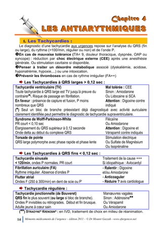 14 Mémento médicaments de l’urgence – édition 2011 – © Dr Mounir Gazzah - www.efurgences.net
CCChhhaaapppiiitttrrreee 444
LLLEEESSS AAANNNTTTIIIAAARRRYYYTTTHHHMMMIIIQQQUUUEEESSS
I. Les Tachycardies :
Le diagnostic d’une tachycardie aux urgences repose sur l’analyse du QRS (fin
ou large), du rythme (>100/min, régulier ou non) et de l’onde P.
En cas de mauvaise tolérance (TA< 9, douleur thoracique, dyspnée, OAP ou
syncope) : réduction par choc électrique externe (CEE) après une anesthésie
générale. Ou stimulation cavitaire si disponible.
Penser à traiter un désordre métabolique associé (dyskaliémie, acidose,
hyponatrémie, hypoxie,...) ou une intoxication.
Prévenir les thromboses en cas de rythme irrégulier (FA++)
Les Tachycardies à QRS larges > 0,12 sec :
Tachycardie ventriculaire (TV)
Toute tachycardie à QRS large est TV jusqu’à preuve du
contraire(6). Risque de passage en fibrillation.
En faveur : présence de capture et fusion, P moins
nombreux que QRS
Mal tolérée : CEE
Sinon : Amiodarone
Ou Lidocaine si SCA
Attention : Digoxine contre
indiqué
(6
) Seul un bloc de branche préexistant déjà diagnostiqué avec activité auriculaire
clairement identifiée peut permettre le diagnostic de tachycardie supraventriculaire.
Syndrome de Wolff-Parkinson-White
PR court < 0,10 sec
Élargissement du QRS supérieur à 0,12 seconde
Onde delta au début du complexe QRS
Flécaïne
Ou Amiodarone
Attention : Digoxine et
Vérapamil contre indiqués
Torsade de pointe
QRS large polymorphe avec phase rapide et phase lente
Stimulation électrique
Ou Sulfate de Magnésium
Ou Isoprénaline
Les Tachycardies à QRS fins < 0,12 sec :
Tachycardie sinusale
< 120/min, ondes P normales, PR court
Traitement de la cause +++
Si idiopathique : Avlocardyl
Fibrillation auriculaire (FA)
Rythme irrégulier. Absence d’ondes P
- Ralentir : Digoxine
et/ou Amiodarone
- Anticoaguler
- Réduire ? avis cardiologue
Flutter atrial
Ondes F (250 à 300/min) en dent de scie ou P’
Tachycardie régulière :
Tachycardie jonctionnelle (de Bouveret)
QRS fin le plus souvent (ou large si bloc de branche).
Ondes P invisibles ou rétrogrades. Début et fin brusque.
Adulte jeune à cœur sain
Manœuvres vagales
Sinon : Adénosine66
Ou Vérapamil
Ou Amiodarone
(66
) STRIADYNE® KRENOSIN® : en IVD, traitement de choix en milieu de réanimation.
 