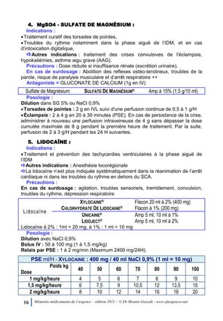 16 Mémento médicaments de l’urgence – édition 2011 – © Dr Mounir Gazzah - www.efurgences.net
4. MgSO4 - SULFATE DE MAGNÉSIUM :
Indications :
Traitement curatif des torsades de pointes,
Troubles du rythme notamment dans la phase aiguë de l’IDM, et en cas
d’intoxication digitalique,
Autres indications : traitement des crises convulsives de l'éclampsie,
hypokaliémies, asthme aigu grave (AAG).
Précautions : Dose réduite si insuffisance rénale (excrétion urinaire).
En cas de surdosage : Abolition des reflexes ostéo-tendineux, troubles de la
parole, risque de paralysie musculaire et d’arrêt respiratoire ++
Antagoniste = GLUCONATE DE CALCIUM (1g en IV)
Sulfate de Magnésium SULFATE DE MAGNÉSIUM® Amp à 15% (1,5 g/10 ml)
Posologie :
Dilution dans SG 5% ou NaCl 0,9%
Torsades de pointes : 2 g en IVL suivi d'une perfusion continue de 0,5 à 1 g/H
Éclampsie : 2 à 4 g en 20 à 30 minutes (PSE). En cas de persistance de la crise,
administrer à nouveau une perfusion intraveineuse de 4 g sans dépasser la dose
cumulée maximale de 8 g pendant la première heure de traitement. Par la suite,
perfusion de 2 à 3 g/H pendant les 24 H suivantes.
5. LIDOCAÏNE :
Indications :
Traitement et prévention des tachycardies ventriculaires à la phase aiguë de
l’IDM
Autres indications : Anesthésie locorégionale
La lidocaïne n’est plus indiquée systématiquement dans la réanimation de l’arrêt
cardiaque ni dans les troubles du rythme en dehors du SCA.
Précautions :
En cas de surdosage : agitation, troubles sensoriels, tremblement, convulsion,
troubles du rythme, dépression respiratoire
Lidocaïne
XYLOCAINE®
CHLORHYDRATE DE LIDOCAINE®
Flacon 20 ml à 2% (400 mg)
Flacon à 1% (200 mg)
UNICAINE®
LIDOJECT®
Amp 5 ml, 10 ml à 1%
Amp 5 ml, 10 ml à 2%
Lidocaïne à 2% : 1ml = 20 mg, à 1% : 1 ml = 10 mg
Posologie :
Dilution avec NaCl 0,9%
Bolus IV : 50 à 100 mg (1 à 1,5 mg/kg)
Relais par PSE : 1 à 2 mg/min (Maximum 2400 mg/24H).
PSE ml/H - XYLOCAINE : 400 mg / 40 ml NaCl 0,9% (1 ml = 10 mg)
Poids kg
Dose
40 50 60 70 80 90 100
1 mg/kg/heure 4 5 6 7 8 9 10
1,5 mg/kg/heure 6 7,5 9 10,5 12 13,5 15
2 mg/kg/heure 8 10 12 14 16 18 20
 