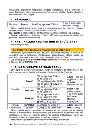 41 Mémento médicaments de l’urgence – édition 2011 – © Dr Mounir Gazzah - www.efurgences.net
convulsions, dépression respiratoire, acidose métabolique grave, confusion et
coma. Traitement par lavage gastrique et/ou charbon végétal, diurèse alcaline et
éventuellement hémodialyse.
3. NÉFOPAM :
Néfopam ACUPAN® Amp 20 mg injectable B/5/2 ml
1 Amp X 4/j IM ou IVL
Maximum 120 mg/j
Effets indésirables : action anticholinergique (tachycardie, rétention d’urine,
nausées, sueurs, confusion, hallucination, convulsion).
Déconseillé chez le sujet âgé, cardiopathies, insuffisance rénale ou hépatique.
Contre indications : épilepsie, enfants <15 ans, grossesse et allaitement,
glaucome, adénome de la prostate.
4. ANTI-INFLAMMATOIRES NON STÉROÏDIENS :
Voir chapitre AINS
VI. Palier 2 : douleurs moyennes à intenses
Traitement symptomatique des douleurs d'intensité modérée à intense ne
répondant pas à l'utilisation d'antalgiques périphériques utilisés seuls. La
prescription des médicaments du palier 2 est en fonction de l’EVA.
Les antalgiques à base de Dextropropoxyphène sont retirés du marché suite à
la décision de l’AFSSAPS 2010.
11.. CHLORHYDRATE DE TRAMADOL ::
Effet opioïde et mono-aminergique, inhibe la recapture de sérotonine, 4 fois
moins puissant que la morphine. La durée d’action est de 4 à 6 heures.
Tramadol
TRAMAL®
100 mg injectable B/5/2 ml
50 mg Gélule B/10
100 mg/ml Gouttes Buv. FL/10 ml
100 mg Comp. RETARD B/10
100 mg Suppo B/5
Adulte : 100 à 200
mg/j Per os ou S/C
IM ou IVL
Maximum: 400 mg/j
Enfant >1an :
gouttes buvables,
1 à 2 mg/Kg toutes
les 6 heures
Maximum :
8 mg/Kg/24H
TRAMADIS® 100 mg injectable B/5/2 ml
50 mg Gélule B/10
ASTRADOL®
100 mg injectable B/5/2 ml
50 mg Gélule B/10 B/30
100 mg/ml Gouttes FL/10 ml
LP 100 mg Comp. B/10
Tramadol
+ Paracétamol
SUPRADOL® 37,5 mg/325 mg Gélule B/16 Adulte : 3 Comp/j
Max : 8 Comp/jZALDIAR® 37,5 mg/325 mg Comp. B/20
Effets indésirables : nausées, vomissements, sécheresse de la bouche,
vertiges et tremblements. Éventuellement des convulsions notamment chez des
épileptiques et chez les patients atteints de troubles métaboliques ou en cas
d’association avec antidépresseurs ou antipsychotiques.
Précautions : grossesse (innocuité non démontrée), allaitement.
 