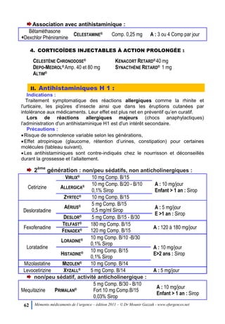 62 Mémento médicaments de l’urgence – édition 2011 – © Dr Mounir Gazzah - www.efurgences.net
Association avec antihistaminique :
Bêtaméthasone
+Dexchlor Phéniramine
CELESTAMINE® Comp. 0,25 mg A : 3 ou 4 Comp par jour
4. CORTICOÏDES INJECTABLES À ACTION PROLONGÉE :
CELESTÈNE CHRONODOSE®
DEPO-MEDROL® Amp. 40 et 80 mg
ALTIM®
KENACORT RETARD® 40 mg
SYNACTHÈNE RETARD® 1 mg
II. Antihistaminiques H 1 :
Indications :
Traitement symptomatique des réactions allergiques comme la rhinite et
l'urticaire, les piqûres d’insecte ainsi que dans les éruptions cutanées par
intolérance aux médicaments. Leur effet est plus net en préventif qu’en curatif.
Lors de réactions allergiques majeurs (chocs anaphylactiques)
l'administration d'un antihistaminique H1 est d'un intérêt secondaire.
Précautions :
Risque de somnolence variable selon les générations,
Effet atropinique (glaucome, rétention d’urines, constipation) pour certaines
molécules (tableau suivant),
Les antihistaminiques sont contre-indiqués chez le nourrisson et déconseillés
durant la grossesse et l’allaitement.
2ème
génération : non/peu sédatifs, non anticholinergiques :
Cetirizine
VIRLIX® 10 mg Comp. B/15
A : 10 mg/jour
Enfant > 1 an : Sirop
ALLERGICA® 10 mg Comp. B/20 - B/10
0,1% Sirop
ZYRTEC® 10 mg Comp. B/15
Desloratadine
AÉRIUS® 5 mg Comp. B/15
0,5 mg/ml Sirop
A : 5 mg/jour
E >1 an : Sirop
DESLOR® 5 mg Comp. B/15 - B/30
Fexofenadine
TELFAST® 180 mg Comp. B/15
120 mg Comp. B/15
A : 120 à 180 mg/jour
FENADEX®
Loratadine
LORADINE® 10 mg Comp. B/10 -B/30
0,1% Sirop
A : 10 mg/jour
E>2 ans : SiropHISTADINE® 10 mg Comp. B/15
0,1% Sirop
Mizolastatine MIZOLEN® 10 mg Comp. B/14
Levocetirizine XYZALL® 5 mg Comp. B/14 A : 5 mg/jour
non/peu sédatif, activité anticholinergique :
Mequitazine PRIMALAN®
5 mg Comp. B/30 - B/10
Fort 10 mg Comp.B/15
0,03% Sirop
A : 10 mg/jour
Enfant > 1 an : Sirop
 