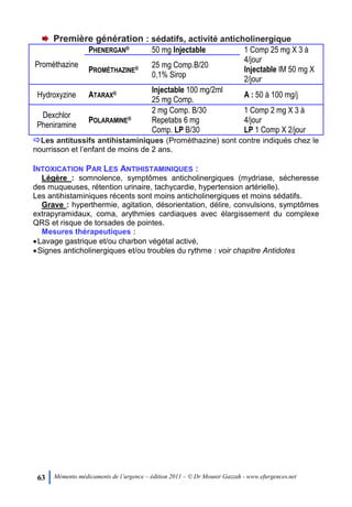 63 Mémento médicaments de l’urgence – édition 2011 – © Dr Mounir Gazzah - www.efurgences.net
Première génération : sédatifs, activité anticholinergique
Prométhazine
PHENERGAN® 50 mg Injectable 1 Comp 25 mg X 3 à
4/jour
Injectable IM 50 mg X
2/jour
PROMÉTHAZINE® 25 mg Comp.B/20
0,1% Sirop
Hydroxyzine ATARAX® Injectable 100 mg/2ml
25 mg Comp.
A : 50 à 100 mg/j
Dexchlor
Pheniramine
POLARAMINE®
2 mg Comp. B/30
Repetabs 6 mg
Comp. LP B/30
1 Comp 2 mg X 3 à
4/jour
LP 1 Comp X 2/jour
Les antitussifs antihistaminiques (Prométhazine) sont contre indiqués chez le
nourrisson et l’enfant de moins de 2 ans.
INTOXICATION PAR LES ANTIHISTAMINIQUES :
Légère : somnolence, symptômes anticholinergiques (mydriase, sécheresse
des muqueuses, rétention urinaire, tachycardie, hypertension artérielle).
Les antihistaminiques récents sont moins anticholinergiques et moins sédatifs.
Grave : hyperthermie, agitation, désorientation, délire, convulsions, symptômes
extrapyramidaux, coma, arythmies cardiaques avec élargissement du complexe
QRS et risque de torsades de pointes.
Mesures thérapeutiques :
Lavage gastrique et/ou charbon végétal activé,
Signes anticholinergiques et/ou troubles du rythme : voir chapitre Antidotes
 