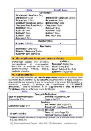 72 Mémento médicaments de l’urgence – édition 2011 – © Dr Mounir Gazzah - www.efurgences.net
Adulte Enfant > 2 Ans
Carbocistéine
BRONCHOKOD® Sans Sucre Sirop
BRONCHOKOD® Sirop
BRONCHOTHIOL® Sirop
CARBOGAM® Sans Sucre Solution
CARBOSTINE Sans Sucre Solution
CARBOSTINE® Sirop
MUCICLAR® Sirop
MUCOLARE® Sirop
MUCOSOL® Sirop
RHINATHIOL® Sirop
BRONCHOKOD® Sans Sucre Solution
BRONCHOKOD® Sirop
BRONCHOTHIOL® Sirop
CARBOSTINE® Sirop
MUCICLAR® Sirop
MUCOLARE® Sirop
MUCOSOL® Sirop
RHINATHIOL® Sirop
Diacétylcystéine
MUCOTHIOL® Poudre -
Bromhexine
BROMHEXINE® Comp. B/40
BROMISOL® Sans sucre Solution
MUCOLYTE® Sans sucre Sirop
-
IV. Mucolytiques et expectorants divers :
L'ambroxol possède des propriétés
mucokinétiques et expectorantes.
Possibilité de survenue de troubles
gastro-intestinaux mineurs, allergie,
céphalée et vertige.
Ambroxol
AMBROGAM® Solution Buv.
MUXOL® Comp. B/30
MUXOL® Solution 0,3% - 0,6%
SURBRONC® Solution Buv
V. Associations :
Les spécialités contenant des dérivés terpéniques (cinéole ou eucalyptol, huile
essentielle de pin, menthol) ou du camphre peuvent entraîner à doses excessives
des accidents neurologiques à type de convulsions chez le sujet âgé, l'enfant et le
nourrisson. L’Afssaps [1] envisage de contre-indiquer le FENSPIRIDE
(PNEUMOREL
®
) chez le nourrisson et les suppositoires à base de Dérivés
Terpéniques chez les enfants de moins de 30 mois.
Adulte Enfant
Essence de Térébenthine
OZOTHINE à la DIPROPHYLLINE®
Suppo adulte B/10
OZOTHINE à la DIPROPHYLLINE®
Suppo enfant B/10
Eucalyptol
EUCAMPHINE® Suppo B/10
EUCAMPHINE® bébé Suppo B/10
EUCAMPHINE® enfant Suppo B/10
Ténoate de sodium
TOUFILEX® Suppo B/8
TOUFILEX® enfant Suppo B/8
TOUFILEX® nourrisson Suppo B/8
1. AFSSAPS : Nouvelles modalités de prise en charge de la toux chez le nourrisson (enfant de moins
de 2 ans), octobre 2010
 