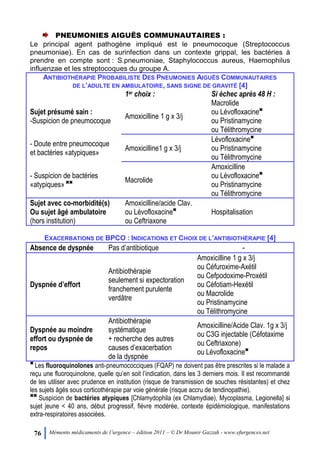 76 Mémento médicaments de l’urgence – édition 2011 – © Dr Mounir Gazzah - www.efurgences.net
PNEUMONIES AIGUËS COMMUNAUTAIRES :
Le principal agent pathogène impliqué est le pneumocoque (Streptococcus
pneumoniae). En cas de surinfection dans un contexte grippal, les bactéries à
prendre en compte sont : S.pneumoniae, Staphylococcus aureus, Haemophilus
influenzae et les streptocoques du groupe A.
ANTIBIOTHÉRAPIE PROBABILISTE DES PNEUMONIES AIGUËS COMMUNAUTAIRES
DE L’ADULTE EN AMBULATOIRE, SANS SIGNE DE GRAVITÉ [4]
1er choix : Si échec après 48 H :
Sujet présumé sain :
-Suspicion de pneumocoque
Amoxicilline 1 g x 3/j
Macrolide
ou Lévofloxacine6
ou Pristinamycine
ou Télithromycine
- Doute entre pneumocoque
et bactéries «atypiques»
Amoxicilline1 g x 3/j
Lévofloxacine6
ou Pristinamycine
ou Télithromycine
- Suspicion de bactéries
«atypiques» 66 Macrolide
Amoxicilline
ou Lévofloxacine6
ou Pristinamycine
ou Télithromycine
Sujet avec co-morbidité(s)
Ou sujet âgé ambulatoire
(hors institution)
Amoxicilline/acide Clav.
ou Lévofloxacine6
ou Ceftriaxone
Hospitalisation
EXACERBATIONS DE BPCO : INDICATIONS ET CHOIX DE L’ANTIBIOTHÉRAPIE [4]
Absence de dyspnée Pas d’antibiotique -
Dyspnée d’effort
Antibiothérapie
seulement si expectoration
franchement purulente
verdâtre
Amoxicilline 1 g x 3/j
ou Céfuroxime-Axétil
ou Cefpodoxime-Proxétil
ou Céfotiam-Hexétil
ou Macrolide
ou Pristinamycine
ou Télithromycine
Dyspnée au moindre
effort ou dyspnée de
repos
Antibiothérapie
systématique
+ recherche des autres
causes d’exacerbation
de la dyspnée
Amoxicilline/Acide Clav. 1g x 3/j
ou C3G injectable (Céfotaxime
ou Ceftriaxone)
ou Lévofloxacine6
6
Les fluoroquinolones anti-pneumococciques (FQAP) ne doivent pas être prescrites si le malade a
reçu une fluoroquinolone, quelle qu’en soit l’indication, dans les 3 derniers mois. Il est recommandé
de les utiliser avec prudence en institution (risque de transmission de souches résistantes) et chez
les sujets âgés sous corticothérapie par voie générale (risque accru de tendinopathie).
66
Suspicion de bactéries atypiques [Chlamydophila (ex Chlamydiae), Mycoplasma, Legionella] si
sujet jeune < 40 ans, début progressif, fièvre modérée, contexte épidémiologique, manifestations
extra-respiratoires associées.
 