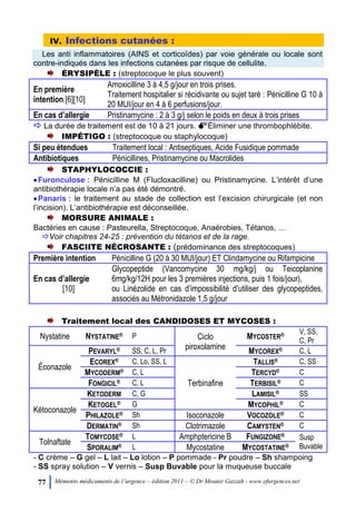 77 Mémento médicaments de l’urgence – édition 2011 – © Dr Mounir Gazzah - www.efurgences.net
IV. Infections cutanées :
Les anti inflammatoires (AINS et corticoïdes) par voie générale ou locale sont
contre-indiqués dans les infections cutanées par risque de cellulite.
ÉRYSIPÈLE : (streptocoque le plus souvent)
En première
intention [6][10]
Amoxicilline 3 à 4,5 g/jour en trois prises.
Traitement hospitalier si récidivante ou sujet taré : Pénicilline G 10 à
20 MUI/jour en 4 à 6 perfusions/jour.
En cas d’allergie Pristinamycine : 2 à 3 g/j selon le poids en deux à trois prises
 La durée de traitement est de 10 à 21 jours. Éliminer une thrombophlébite.
IMPÉTIGO : (streptocoque ou staphylocoque)
Si peu étendues Traitement local : Antiseptiques, Acide Fusidique pommade
Antibiotiques Pénicillines, Pristinamycine ou Macrolides
STAPHYLOCOCCIE :
Furonculose : Pénicilline M (Flucloxacilline) ou Pristinamycine. L’intérêt d’une
antibiothérapie locale n’a pas été démontré.
Panaris : le traitement au stade de collection est l’excision chirurgicale (et non
l’incision). L’antibiothérapie est déconseillée.
MORSURE ANIMALE :
Bactéries en cause : Pasteurella, Streptocoque, Anaérobies, Tétanos, …
Voir chapitres 24-25 : prévention du tétanos et de la rage.
FASCIITE NÉCROSANTE : (prédominance des streptocoques)
Première intention Pénicilline G (20 à 30 MUI/jour) ET Clindamycine ou Rifampicine
En cas d’allergie
[10]
Glycopeptide (Vancomycine 30 mg/kg/j ou Teicoplanine
6mg/kg/12H pour les 3 premières injections, puis 1 fois/jour),
ou Linézolide en cas d’impossibilité d’utiliser des glycopeptides,
associés au Métronidazole 1,5 g/jour
Traitement local des CANDIDOSES ET MYCOSES :
Nystatine NYSTATINE® P Ciclo
piroxolamine
MYCOSTER® V, SS,
C, Pr
Éconazole
PEVARYL® SS, C, L, Pr MYCOREX® C, L
ECOREX® C, Lo, SS, L
Terbinafine
TALLIS® C, SS
MYCODERM® C, L TERCYD® C
FONGICIL® C, L TERBISIL® C
Kétoconazole
KETODERM C, G LAMISIL® SS
KETOGEL® G MYCOPHIL® C
PHILAZOLE® Sh Isoconazole VOCOZOLE® C
DERMATIN® Sh Clotrimazole CAMYSTEN® C
Tolnaftate
TOMYCOSE® L Amphptericine B FUNGIZONE®
Susp
BuvableSPORALIM® L Mycostatine MYCOSTATINE®
- C crème Ŕ G gel Ŕ L lait Ŕ Lo lotion Ŕ P pommade - Pr poudre Ŕ Sh shampoing
- SS spray solution Ŕ V vernis Ŕ Susp Buvable pour la muqueuse buccale
 