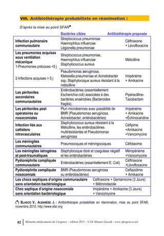 82 Mémento médicaments de l’urgence – édition 2011 – © Dr Mounir Gazzah - www.efurgences.net
VIII. Antibiothérapie probabiliste en réanimation :
D’après la mise au point SFAR6
Bactéries cibles Antibiothérapie proposée
Infection pulmonaire
communautaire
Streptococcus pneumoniae
Haemophilus influenzae
Légionella pneumoniae
Céftriaxone
+ Lévofloxacine
Les pneumonies acquises
sous ventilation
mécanique
1-Pneumonies précoces <5 j
Streptococcus pneumoniae,
Haemophilus influenzae
Staphylococcus aureus
Méticilline
2-Infections acquises > 5 j
Pseudomonas aeruginosa,
Klebsiella pneumoniae et Acinetobacter
ssp, Staphylocoque aureus résistant à la
méticilline
Imipénème
+ Amikacine
Les péritonites
secondaires
communautaires
Entérobactéries (essentiellement
Escherichia coli) associées à des
bactéries anaérobies (Bacteroides
fragilis).
Pipéracilline-
Tazobactam
Les péritonites post
opératoires ou
nosocomiales
Pluri microbiennes avec possibilité de
BMR (Pseudomonas aeruginosa,
Acinetobacter, entérobactéries)
Imipénème
+ Amikacine
+Échinocandine
Infection liée aux
cathéters
intravasculaires
Staphylococcus aureus résistant à la
Méticilline, les entérobactéries
multirésistantes et Pseudomonas
aeruginosa
Céfipime
+Amikacine
+Vancomycine
Les méningites
communautaires
Pneumocoques et méningocoques Céfotaxime
Les méningites iatrogènes
et post-traumatiques
Staphylocoque doré et coagulase négatif
et les entérobactéries
Méropénème
+Vancomycine
Pyélonéphrite compliquée
communautaire
Entérobactéries (essentiellement E. Coli)
Céftriaxone
+Lévofloxacine
Pyélonéphrite compliquée
nosocomiale
BMR (Pseudomonas aeruginosa
ou entérobactéries)
Ceftazidime
+ Amikacine
Les chocs septiques d’origine communautaire
sans orientation bactériologique
Ceftriaxone + Gentamicine (3 Jours)
+ Métronidazole
Choc septique d’origine nosocomiale
sans orientation bactériologique
Imipénème + Amikacine (3 Jours)
+ Vancomycine
(6
) BLASCO V., ALBANÈSE J. : Antibiothérapie probabiliste en réanimation, mise au point SFAR,
novembre 2010, http://www.sfar.org
 