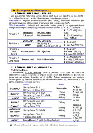 83 Mémento médicaments de l’urgence – édition 2011 – © Dr Mounir Gazzah - www.efurgences.net
IX. Principaux Antibiotiques :
1. PÉNICILLINES NATURELLES :
Les pénicillines naturelles sont de faible coût mais leur spectre est très limité :
cocci et bacilles gram+, anaérobies (tétanos, gangrène gazeuse).
Indications : angines streptococciques (x10 jours), infections cutanées (en
particulier érysipèle et impétigo), prophylaxie des rechutes du RAA.
Effet Indésirable : l’allergie est rare mais parfois grave (choc anaphylactique).
Allergie croisée possible (10%) avec les céphalosporines du 1
er
et 2
ème
groupe.
Pénicilline G
PÉNICILLINE
G SODIQUE®
1 MUI Injectable
5 MUI Injectable
A : 3 à 50 MUI/j 3 à 4
fois/j
E : 50 à 20.000 UI/kg/j
(Max : 20 MUI/j)
Pénicilline V
ORACILLINE® 1 MU Comp B/12
A : 2 à 4 MUI/j
E : 50 à 100.000 UI/kg/jOSPEN® 1 MUI Comp B/12
400 MU Susp Orale FL/60 ml
Pénicilline G
Semi-
Retard
BICLINOCILLINE® 1 MU Injectable
A : 1 à 2 MUI/
E>6 mois : 1 MUI/2j
E<6 mois: 500.000 UI/2j
Pénicilline G
Long-Retard
EXTENCILLINE® 2.400 MU Injectable
A : 2,4 MUI/semaine
E < 25kg : 0,6 MUI/sem
E ≥ 25kg : 1,2 MUI/sem
2. PÉNICILLINES du GROUPE A :
Amoxicilline :
L’Amoxicilline, à dose adaptée, reste le premier choix dans les infections
bactériennes aiguës courantes : angine, surinfection des bronchites, pneumonie
aigue communautaire, impétigo et érysipèle. Action inconstante sur certains
bacilles gram (-), certains entérocoques et entérobactéries. L’Amoxicilline à une
bonne tolérance, l’allergie est rare.
Adulte Enfant
Per Os :
A : 2 à 3 g/j
E : 50 à 100
mg/kg/j
2 à 3 fois
par jour
Injectable :
A : IM 2 g/j
IV 2-12 g/j
E : IM 50
mg/Kg/j
IV 100-200
mg/kg/j
CLAMOXYL® 500 mg Gélule B/12
500 mg Ŕ 1 g Comp. B/12
Suspension
125 mg
250 mg
500 mg
SAIFOXYL® 500 mg Gélule B/12 - B/24
500 mg Ŕ 1 g Comp. B/12 - B/14
HICONCIL® 500 mg Gélule B/12
AMOXAL® 500 mg Comp. Disp. B/24
1 g Comp. Disp. B/14
250 mg
PENAMOX® 500 mg Gélule B/24
250 mg
500 mg
AMOXICILLINE
WINTHROP® 500 mg Gélule B/12 - B/24
NOVAMOX® 500 mg Comp. Disp. B/12
1 g Comp. Disp. B/12
500 mg
AMOXIL® Injectable Amp. 1 g et 0,5 g IM ou Perfusion
 