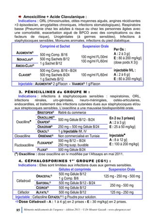 85 Mémento médicaments de l’urgence – édition 2011 – © Dr Mounir Gazzah - www.efurgences.net
Amoxicilline + Acide Clavulanique :
Indications : ORL (rhinosinusites, otites moyennes aiguës, angines récidivantes
>3 épisodes/an, amygdalites chroniques, infections stomatologiques), Respiratoire
basse (Pneumonie chez les adultes à risque ou chez les personnes âgées avec
une comorbidité, exacerbation aiguë de BPCO avec des complications ou des
facteurs de risque), Urogénitales (à germes sensibles), Infections à
staphylocoques sensibles, Morsures animales, infections du pied diabétique.
Comprimé et Sachet Suspension Orale
Per Os :
A : 2 à 3 g/j
E : 80 à 200 mg/kg/j
(dose poids X 3/j)
injectable IVL :
A : 2 à 6 g/j
E : 80 à 200 mg/kg/j
AUGMENTIN®
500 mg Comp. B/16
500 mg Sachets B/12
1 g Sachet B/12
100 mg/ml FL/30ml
100 mg/ml FL/60mlNOVACLAV®
AMOXI-CLAV®
CLAVOR®
500 mg Comp. B/16 - B/24
500 mg Sachets B/24
1 g Sachets B/12
100 mg/ml FL/60ml
Injectable : AUGMENTIN® 2 g/Flacon - VAAMOX® 1 g/Flacon
3. PÉNICILLINES du GROUPE M :
Indications : infections à staphylocoques sensibles : respiratoires, ORL,
infections rénales, uro-génitales, neuro-méningées, ostéo-articulaires,
endocardites, et traitement des infections cutanées dues aux staphylocoques et/ou
aux streptocoques sensibles. L’oxacilline a une mauvaise biodisponibilité orale.
Oxacilline6
BRISTOPEN® Retiré du commerce
En 2 ou 3 prises/j
A : 2 à 3 g/j
E : 25 à 50 mg/kg/j
Injectable6
A : 8 à 12 g/j
E : 100 à 200 mg/kg/j
OXACILLINE®
500 mg Gélule B/12 - B/24
OXAPEN®
OXAGRAM® 250 mg Ŕ 500 mg Gélule B/24
OXACIL® 1 g Injectable IM, IV
Cloxacilline ORBÉNINE® Non commercialisé en Tunisie
Flucloxacilline
FLOXAPEN® 500 mg B/12 Ŕ B/24
250 mg susp. buvable
FLUXA® 500 mg Gélule B/24
(6
) Oxacilline : dose oxacilline en iv modifiée par l’Afssaps en mai 2011.
4. CÉPHALOSPORINES 1e r
GROUPE (CG1) :
Indications : Elles sont limitées aux infections dues aux germes sensibles.
Gélules et comprimés Suspension Orale
Céfadroxil
ORACEFAL® 500 mg Gélule B/12
1 g Comp. B/6
125 mg - 250 mg - 500 mg
SAIFORAL® 500 mg Gélule B/12 - B/24
250 mg - 500 mg
CEDROX® 500 mg Gélule B/12
Céfaclor ALFATIL® 500 mg Gélule B/12 125 mg - 250 mg
Injectable : Cefazoline CEFAZOL® 1 g Poudre pour solution.
Dose Céfadroxil - A : 1 à 4 g/j en 2 prises - E : 30 mg/kg/j en 2 prises.
 