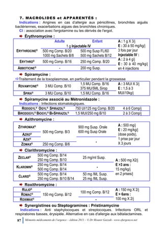87 Mémento médicaments de l’urgence – édition 2011 – © Dr Mounir Gazzah - www.efurgences.net
7. MACROLIDES et APPARENTÉS :
Indications : Angines en cas d’allergie aux pénicillines, bronchites aiguës
bactériennes, exacerbations aigues des bronchites chroniques.
CI : association avec l'ergotamine ou les dérivés de l'ergot.
Érythromycine :
Adulte Enfant A : 1 g X 3/j
E : 30 à 50 mg/kg/j
3 fois par jour
Injectable IV :
A : 2 à 4 g/j
E : 30 à 40 mg/kg/j
en 4 injections
ERYTHROCINE®
1 g Injectable IV
500 mg Comp. B/20
1000 mg Sachets B/8
500 mg Susp FL/60
500 mg Sachets B/12
ERYTHRO® 500 mg Comp. B/16 250 mg Comp. B/20
ABBOTICINE® - 200 mg Susp.
Spiramycine :
Traitement de la toxoplasmose, en particulier pendant la grossesse
ROVAMYCINE® 3 MU Comp. B/10
1,5 MU Comp. B/16
375 MU/5ML Sirop
A : 3 MUI X 3/j
E : 1,5 à 3
MUI/10kg/jSPIRA® 3 MU Comp. B/10 1,5 MU Comp. B/16
Spiramycine associé au Métronidazole :
Indications : Infections stomatologiques.
RODOGYL® OGYL® SPIRAZOL® 750 UI/125 mg Comp. B/20 4 à 6 Comp/j
BIRODOGYL® BIOGYL® BI-SPIRAZOL® 1,5 MUI/250 mg B/10 2 à 3 Comp/j
Azithromycine :
ZITHROMAX®
500 mg Comp. B/3
900 mg Susp. Orale
600 mg Susp Orale
A : 500 mg/j
E : 20 mg/kg/j
(dose poids),
1 prise par jour
X 3 jours
AZRO®
AZIX®
-
ZOMAX® 250 mg Comp. B/6
Clarithromycine :
ZECLAR® 500 mg Comp. B/14
250 mg Comp. B/10
25 mg/ml Susp.
A : 500 mg X2/j
E >3 ans :
15 mg/kg/j
en 2 prises/j
KLAROMIN® 250 mg Comp. B/14
500 mg Comp. B/14
-
CLARID® 500 mg Comp. B/14
250 mg Comp. B/10 B/14
50 mg /ML Susp.
25 mg /ML Susp.
Roxithromycine :
RULID®
150 mg Comp. B/12
100 mg Comp. B/12
A : 150 mg X 2/j
E > 6ans :
100 mg X 2/j
ROMAC®
ROXIMAX® -
Synergistines ou Steptogramines : Pristinamycine
Indications : Anti staphylocoques et streptocoques. Infections ORL et
respiratoires basses, érysipèle. Alternative en cas d'allergie aux bêtalactamines.
 