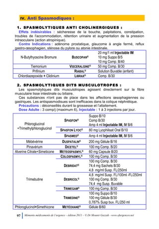 97 Mémento médicaments de l’urgence – édition 2011 – © Dr Mounir Gazzah - www.efurgences.net
IV. Anti Spasmodiques :
1. SPASMOLYTIQUES ANTI CHOLINERGIQUES :
Effets indésirables : sécheresse de la bouche, palpitations, constipation,
troubles de l'accommodation, rétention urinaire et augmentation de la pression
intraoculaire (action atropinique).
Contre Indications : adénome prostatique, glaucome à angle fermé, reflux
gastro-œsophagien, sténose du pylore ou atonie intestinale.
N-Butylhyoscine Bromure BUSCOPAN®
20 mg/1 ml Injectable IM
10 mg Suppo B/5
10 mg Comp. B/40
Tiemonium VISCERALGINE® 50 mg Comp. B/30
Prifinium RIABAL® Solution Buvable (enfant)
Chlordiazepoxide + Clidinium LIBRAX® Comp. B/30
2. SPASMOLYTIQUES DITS MUSCULOTROPES :
Les spasmolytiques dits musculotropes agissent directement sur la fibre
musculaire lisse intestinale ou biliaire.
Ces substances n'ont pas de place dans les affections œsophagiennes ou
gastriques. Les antispasmodisues sont inefficaces dans la colique néphrétique.
Précautions : déconseillés durant la grossesse et l’allaitement.
Dose Adulte : 3 comp/j (maximum 6), Injectable : 1 à 3 injections par jour.
Phloroglucinol
+Trimethylphloroglucinol
SPASFON®
Suppo B/10
Comp B/30
Amp 4 ml Injectable IM, IV B/6
SPASFON LYOC® 80 mg Lyophilisat Oral B/10
SPASMED® Amp 4 ml Injectable IM, IV B/6
Mébévérine DUSPATALIN® 200 mg Gélule B/16
Pinavérium DICETEL® 100 mg Comp. B/20
Alverine Citrate+Simeticone METEOSPASMYL® 60 mg Capsule B/20
Trimebutine
COLOSPASMYL® 100 mg Comp. B/30
DEBRIDAT®
100 mg Comp. B/30
74,4 mg Sachets B/30
4,8 mg/ml Susp. FL/250ml
DEBRICOL®
4,8 mg/ml Susp. FL/100ml -FL/250ml
100 mg Comp. B/30
74,4 mg Susp. Buvable
TRIMEGAM® 100 mg Comp. B/30
TRIMEDINE®
100 mg Suppo B/10
100 mg Gélule B/30
0,787% Susp buv. FL/250 ml
Phloroglucinol+Simethicone METÉOXANE® Gélule B/60
 