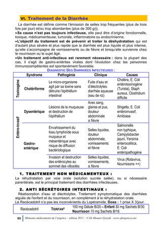99 Mémento médicaments de l’urgence – édition 2011 – © Dr Mounir Gazzah - www.efurgences.net
VI. Traitement de la Diarrhée
La diarrhée est définie comme l'émission de selles trop fréquentes (plus de trois
fois par jour) et/ou trop abondantes (plus de 300 g/j).
Sa cause n’est pas toujours infectieuse, elle peut être d’origine fonctionnelle,
toxique, médicamenteuse, tumorale, inflammatoire ou endocrinienne.
L'objectif du traitement est de prévenir et traiter la déshydratation qui est
d’autant plus sévère et plus rapide que la diarrhée est plus liquide et plus intense,
qu’elle s’accompagne de vomissements ou de fièvre et lorsqu’elle survienne chez
le nourrisson ou le sujet âgé.
Un traitement anti-infectieux est rarement nécessaire : dans la plupart des
cas, il s'agit de gastro-entérites virales dont l'évolution chez les personnes
immunocompétentes est spontanément favorable.
DIAGNOSTIC DES DIARRHÉES INFECTIEUSES :
Syndrome Pathogénie Clinique Causes
Toxinogène
Cholériforme
Le micro-organisme
agit par sa toxine sans
détruire l’épithélium
intestinal
Fuite d’eau et
d’électrolytes.
diarrhée aqueuse
(eau de riz)
Choléra, E. Coli
entérotoxinogène
(Turista), Staph
aureus, Clostridium
difficile
Entéro-invasif
Dysentérique
Lésions de la muqueuse
et destruction de
l’épithélium
Avec sang,
glaires et pus,
douleur
abdominale
± fièvre
Shigella, E. Coli
entéroinvasif,
Amibiase
Gastro-
entérique
Envahissement du
tissu lymphoïde sous
muqueux et
mésentérique avec
risque de diffusion
bactériologique
Selles liquides,
douleur
abdominale,
vomissements
et fièvre
Salmonella
non typhique,
Campylobacter
jejuni, Yersinia
enterocolitica,
E. Coli
entéropathogène
Invasion et destruction
des entérocytes au
sommet des villosités
Selles liquides,
vomissements,
± fièvre
Virus (Rotavirus,
Nourrissons ++)
1. TRAITEMENT NON MÉDICAMENTEUX :
La réhydratation par voie orale (solution sucrée salée), ou si nécessaire
parentérale, est le principal traitement des diarrhées infectieuses.
2. ANTI SÉCRÉTOIRES INTESTINAUX :
Réabsorption d’eau et électrolytes. Traitement symptomatique des diarrhées
aiguës de l'enfant et du nourrisson, en complément à la réhydratation orale.
Le Racécadotril n’a pas les inconvénients du Lopéramide. Dose : 1 prise X 3/jour.
Racécadotril TIORFAN® 100 mg Gélule B/20 – Enfant 30 mg Sachets B/30
Nourrisson 10 mg Sachets B/16
 