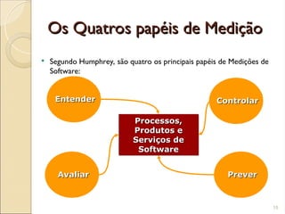 Os Quatros papéis de Medição
Os Quatros papéis de Medição
 Segundo Humphrey, são quatro os principais papéis de Medições de
Software:
15
Processos,
Processos,
Produtos e
Produtos e
Serviços de
Serviços de
Software
Software
Entender
Entender
Avaliar
Avaliar Prever
Prever
Controlar
Controlar
 