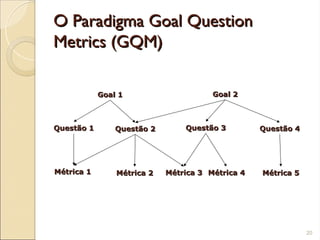 O Paradigma Goal Question
O Paradigma Goal Question
Metrics (GQM)
Metrics (GQM)
20
Goal 1
Goal 1 Goal 2
Goal 2
Questão 1
Questão 1 Questão 2
Questão 2 Questão 3
Questão 3 Questão 4
Questão 4
Métrica 1
Métrica 1 Métrica 2
Métrica 2 Métrica 3
Métrica 3 Métrica 4
Métrica 4 Métrica 5
Métrica 5
 