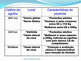 Calibre da
agulha
Local Características do
paciente
30X7 mm *Ventro glúteo
*Dorso Glúteo
*Pacientes adultos
*Homens c/ peso corpóreo
entre 60 e 118 Kg
*Mulheres entre 60 e 90Kg
25X7mm *Deltóide
*Vasto lateral
da coxa
*Pacientes adultos
*Mulheres c/ peso superior
a 90Kg, indicam-se agulhas
com pelo menos 3,8 de
comprimento.
25x6mm *Vasto lateral
da coxa
*Crianças a avaliação
clínica é imprescindível
para tomada de decisão
Prof° Enf° Gilberto de Jesus
 