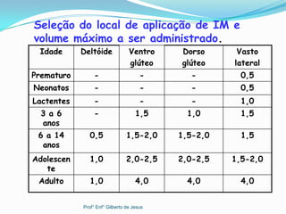 Idade Deltóide Ventro
glúteo
Dorso
glúteo
Vasto
lateral
Prematuro - - - 0,5
Neonatos - - - 0,5
Lactentes - - - 1,0
3 a 6
anos
- 1,5 1,0 1,5
6 a 14
anos
0,5 1,5-2,0 1,5-2,0 1,5
Adolescen
te
1,0 2,0-2,5 2,0-2,5 1,5-2,0
Adulto 1,0 4,0 4,0 4,0
Seleção do local de aplicação de IM e
volume máximo a ser administrado.
Prof° Enf° Gilberto de Jesus
 