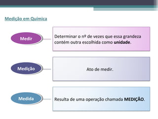 Medição em Química



      Medir          Determinar o nº de vezes que essa grandeza
      Medir
                     contém outra escolhida como unidade.




     Medição
     Medição                        Ato de medir.




     Medida
     Medida          Resulta de uma operação chamada MEDIÇÃO.
 