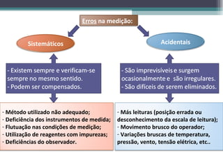 Erros na medição:


         Sistemáticos                                       Acidentais




- Método utilizado não adequado;            - Más leituras (posição errada ou
- Deficiência dos instrumentos de medida;   desconhecimento da escala de leitura);
- Flutuação nas condições de medição;       - Movimento brusco do operador;
- Utilização de reagentes com impurezas;    - Variações bruscas de temperatura,
- Deficiências do observador.               pressão, vento, tensão elétrica, etc..
 