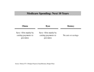 Medicare Spending: Next 10 Years



          Obama                                Ryan                  Romney


 Save ~$1tn mainly by                Save ~$1tn mainly by
  cutting payments to                 cutting payments to       No cuts or savings
        providers                           providers




Source: Obama FY 13 Budget Proposal, Ryan/Romney Budget Plans
 