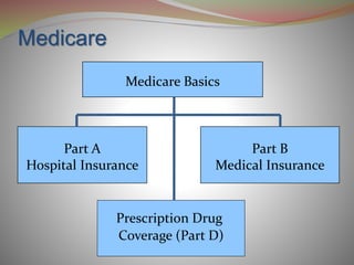 Medicare
Medicare Basics
Part A
Hospital Insurance
Part B
Medical Insurance
Prescription Drug
Coverage (Part D)
 