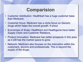 Comparision
● Customer distribution- Healthkart has a huge customer base
than Medicare.
● Customer focus- Medicare has a niche focus on Generic
drugs which helps the overall growth. It shoul
● Economies of Scale- Healthkart and Healthgenie have better
Supply Chain and Customer Relations.
● Product innovation- Medicare has better prospects in this area
as it still has the market space to grow.
● Network- Medicare also focuses on the intercation within the
customers, doctors and professionals. This is beyond the
supply of the drugs.
 