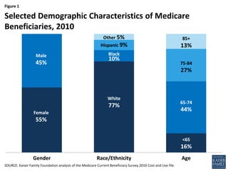 Figure 1
Gender Race/Ethnicity Age
SOURCE: Kaiser Family Foundation analysis of the Medicare Current Beneficiary Survey 2010 Cost and Use file.
Selected Demographic Characteristics of Medicare
Beneficiaries, 2010
Male
45%
Female
55%
White
77%
Black
10%
Hispanic 9%
75-84
27%
<65
16%
65-74
44%
85+
13%
Other 5%
 