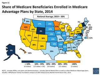 Figure 11
NOTE: Includes MSAs, cost plans and demonstrations. Includes Special Needs Plans as well as other Medicare Advantage plans.
SOURCE: MPR/Kaiser Family Foundation analysis of CMS State/County Market Penetration Files, 2014.
Share of Medicare Beneficiaries Enrolled in Medicare
Advantage Plans by State, 2014
National Average, 2014 = 30%
< 10% 10% - 19% 20% - 29% 30% - 39% ≥40%
(6 states) (12 states + DC) (14 states) (15 states) (3 states)
DC 11%
36%
24%
0%
38% 19%
38% 36%
24%
7%
38%
28%
46%
33%
16% 22%
14%
13% 24%
28%
20%
9%
20%51%
13%
26%
17%
13%
33%
6%
15%
30%
35%
28%
14%
38%
16%
43%
39%
22%
15%
32%
29%
34%
7%
15%
29%
24%
35%
30%
3%
 