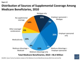 Figure 12
SOURCE: Kaiser Family Foundation analysis of the Medicare Current Beneficiary Survey 2010 Cost and Use file.
Distribution of Sources of Supplemental Coverage Among
Medicare Beneficiaries, 2010
Total Medicare Beneficiaries, 2010 = 48.4 Million
15%
4%
26%
3%
15%
4%
13%
6%
14%
Employer-sponsored +
Medigap
Medicare Advantage +
Medicaid
Medicare Advantage +
Employer-sponsored
Other coverage/
combinations
No supplemental
coverage
Medicare Advantage only
Medicaid only
Medigap only
Employer-sponsored
only
 