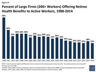Figure 13
66%
46%
36%
40% 40% 40%
34%
37%
35% 36% 35%
32%
34%
32%
29% 28%
26% 26% 25%
28%
25%
1988 1991 1993 1995 1998 1999 2000 2001 2002 2003 2004 2005 2006 2007 2008 2009 2010 2011 2012 2013 2014
NOTE: Tests found no statistical difference from estimate for the previous year shown (p<.05). No statistical tests are conducted
for years prior to 1999.
SOURCE: Kaiser/HRET Survey of Employer-Sponsored Health Benefits, 1999-2014; KPMG Survey of Employer-Sponsored Health
Benefits, 1991, 1993, 1995, 1998; The Health Insurance Association of America (HIAA), 1988.
Percent of Large Firms (200+ Workers) Offering Retiree
Health Benefits to Active Workers, 1988-2014
 